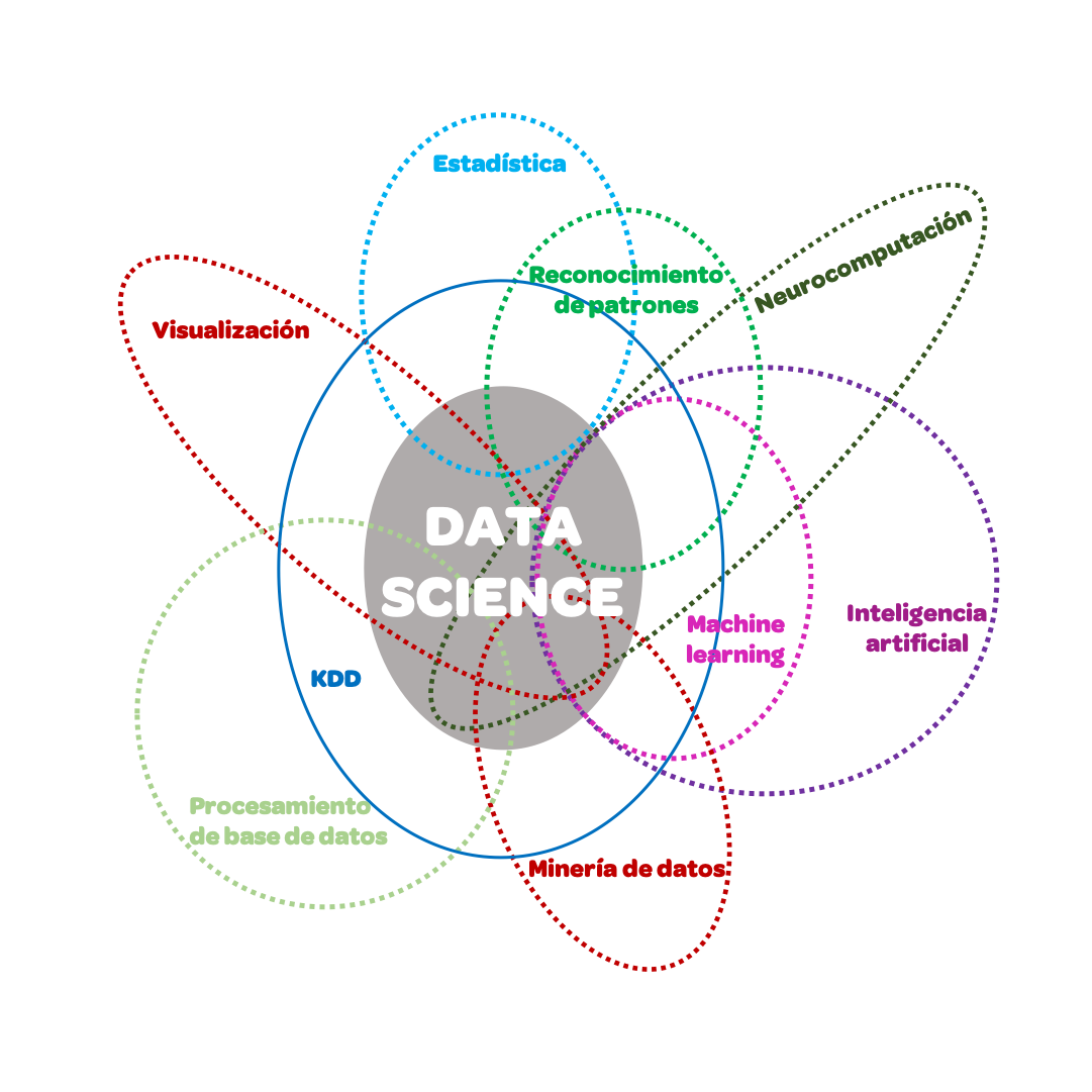 Venn diagram showing data science as intersection of statistics, programming, domain knowledge, and data mining