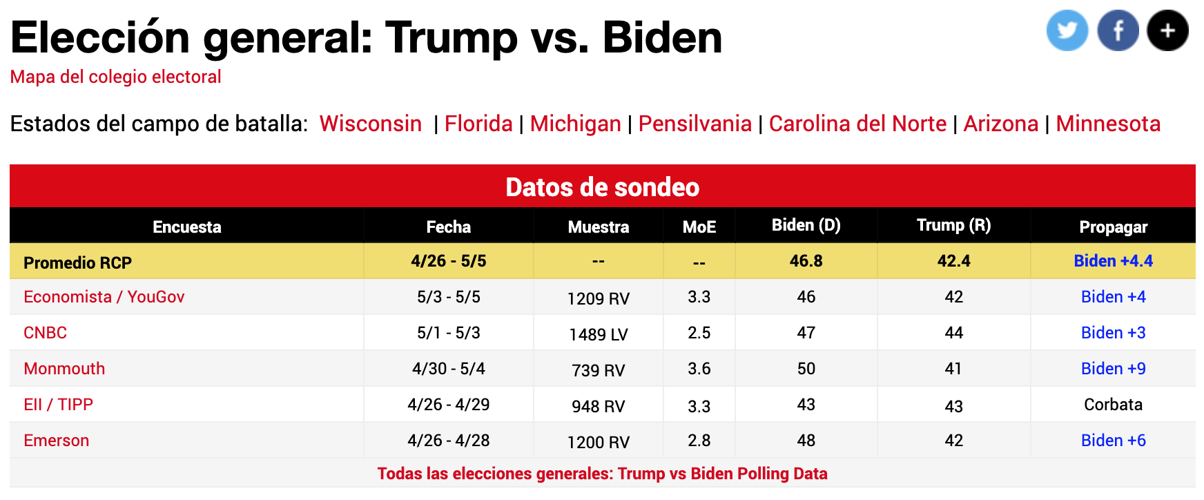 Table of US election polls from April-May 2020 showing sample sizes, margins of error, and candidate percentages