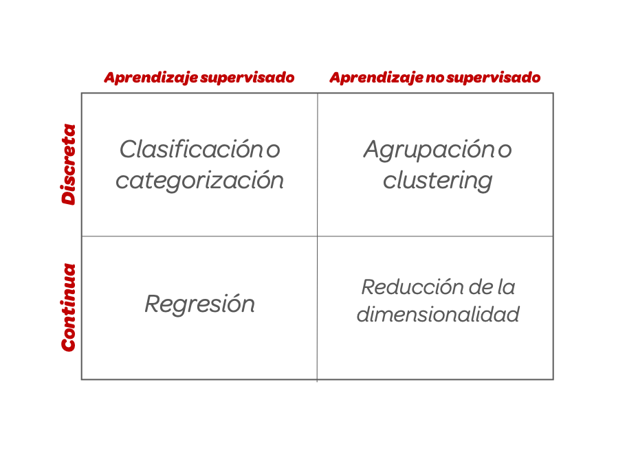Machine learning diagram showing supervised vs unsupervised learning branches