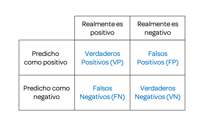 2x2 confusion matrix with True Positive, False Positive, True Negative, False Negative cells