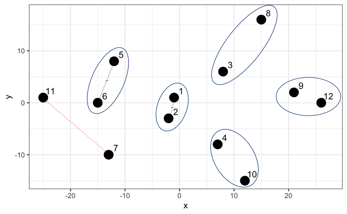 Initial hierarchical clustering step linking two closest points