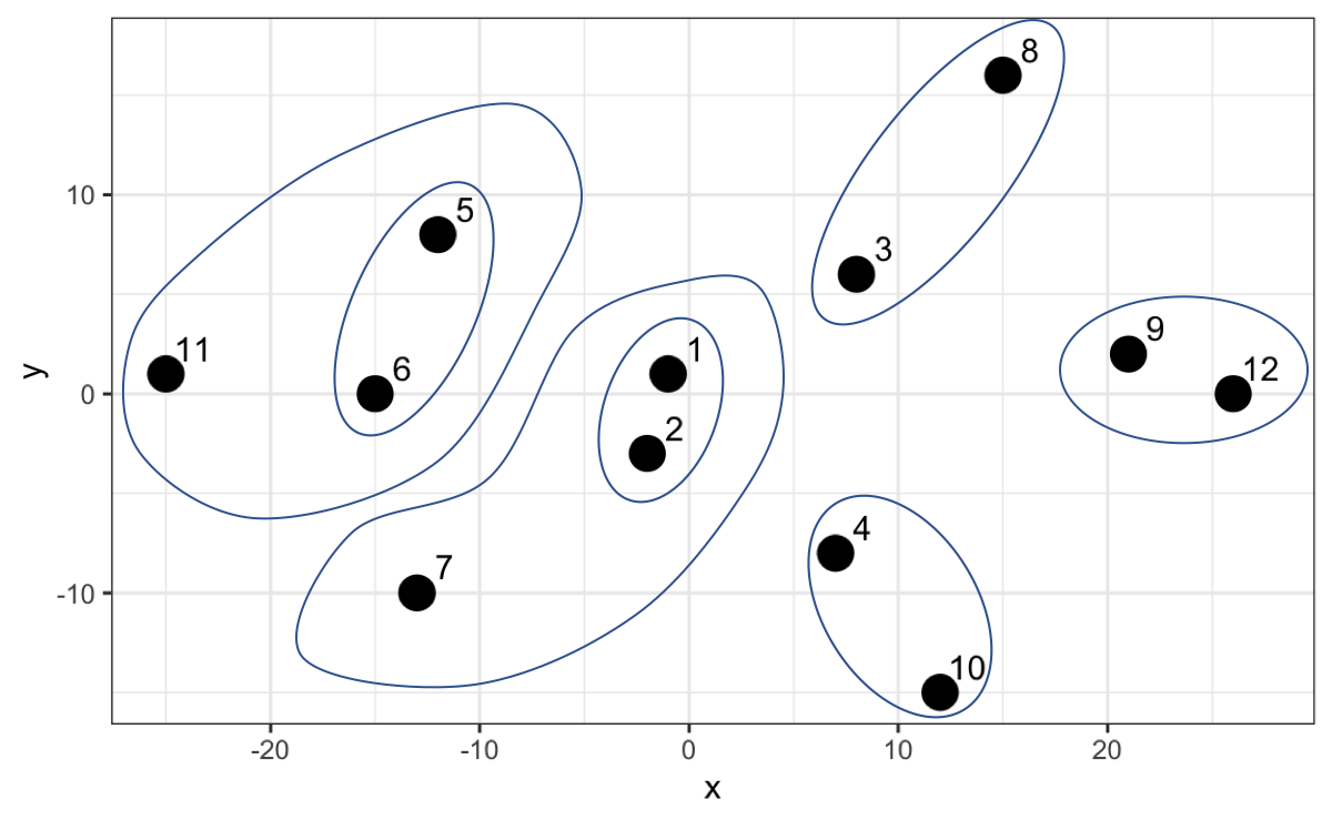Dendrogram showing hierarchical clustering tree structure with higher groupings
