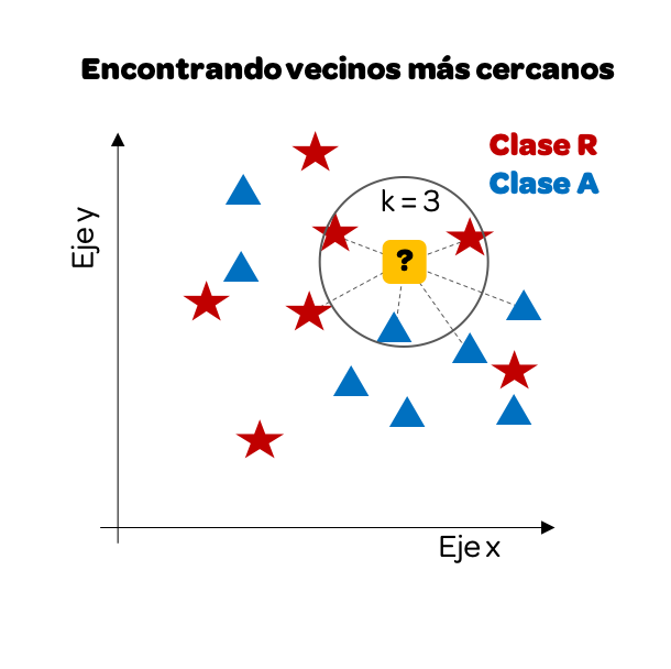 k-NN classification showing 3 nearest neighbors (2 red, 1 blue), classifying test point as red