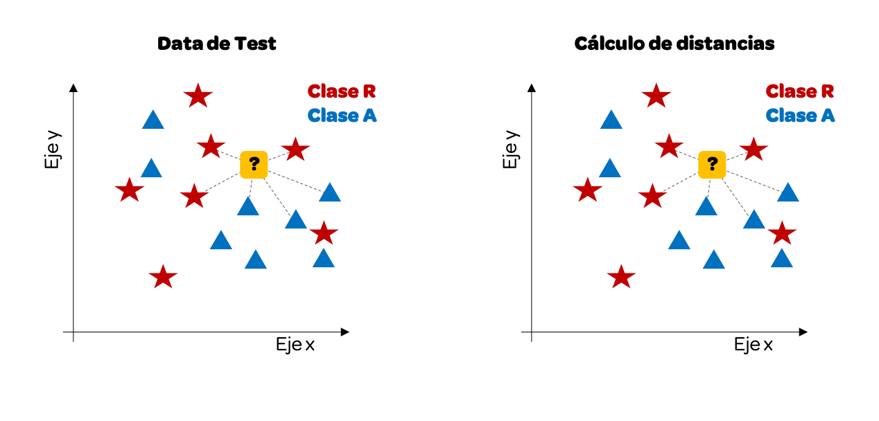 Test point shown in yellow with distance lines to nearby training data points