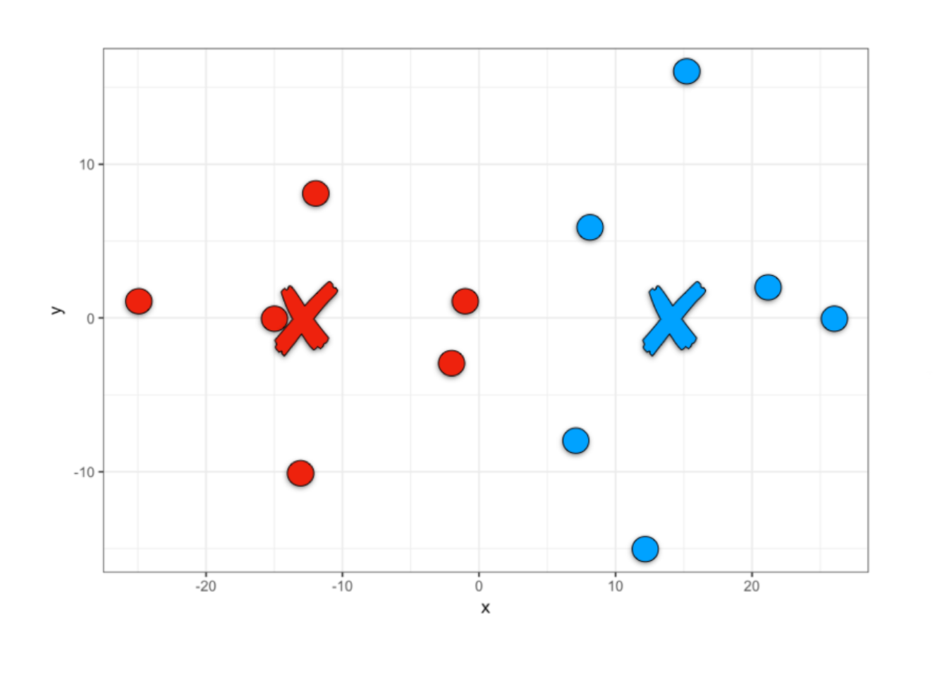 K-means result with two clusters and centroids marked with X
