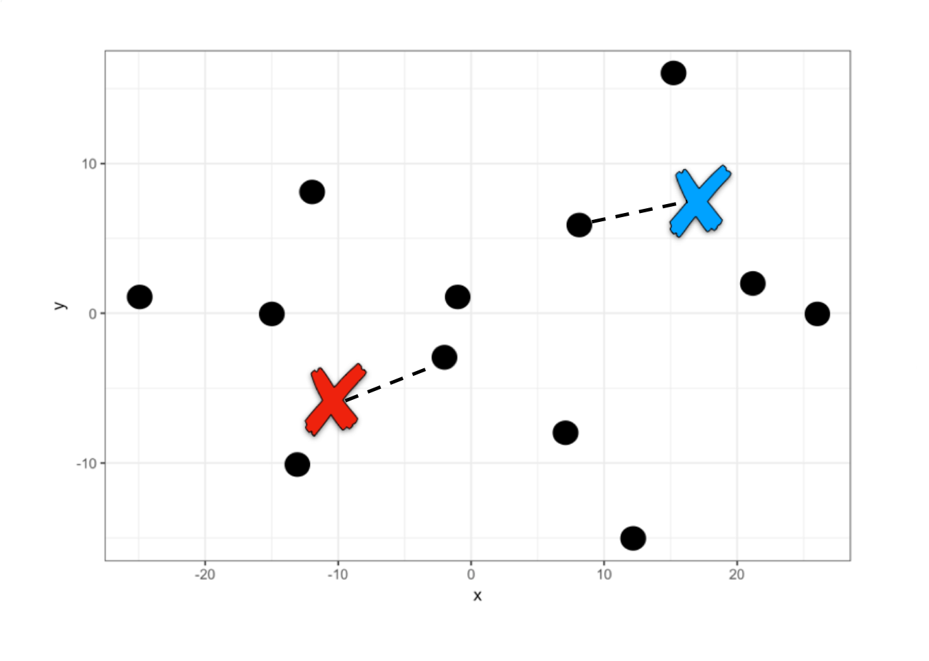 K-means iteration showing data points and distance calculations to two centroids